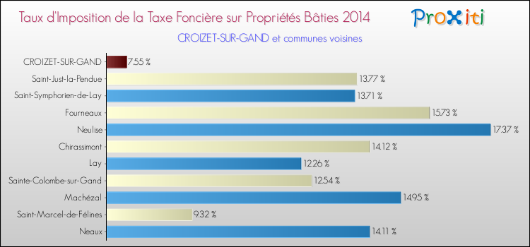 Taux d'imposition de la taxe foncière sur le bati 2014 pour CROIZET-SUR-GAND et les communes proches Comparaison des taux d'imposition de la taxe foncière sur le bati 2014 pour CROIZET-SUR-GAND et les communes voisines