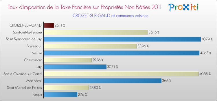 Taux d'imposition de la taxe foncière sur les immeubles et terrains non batis 2011 pour CROIZET-SUR-GAND et les communes proches Comparaison des taux d'imposition de la taxe foncière sur les immeubles et terrains non batis 2011 pour CROIZET-SUR-GAND et les communes voisines