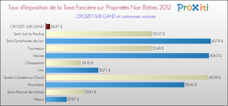 Taux d'imposition de la taxe foncière sur les immeubles et terrains non batis 2012 pour CROIZET-SUR-GAND et les communes proches Comparaison des taux d'imposition de la taxe foncière sur les immeubles et terrains non batis 2012 pour CROIZET-SUR-GAND et les communes voisines
