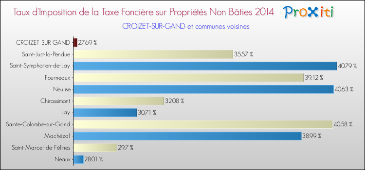 Taux d'imposition de la taxe foncière sur les immeubles et terrains non batis 2014 pour CROIZET-SUR-GAND et les communes proches Comparaison des taux d'imposition de la taxe foncière sur les immeubles et terrains non batis 2014 pour CROIZET-SUR-GAND et les communes voisines