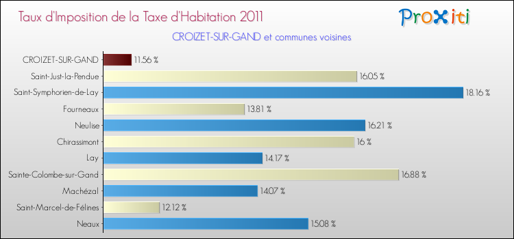 Taux d'imposition de la taxe d'habitation 2011 pour CROIZET-SUR-GAND et les communes proches Comparaison des taux d'imposition de la taxe d'habitation 2011 pour CROIZET-SUR-GAND et les communes voisines