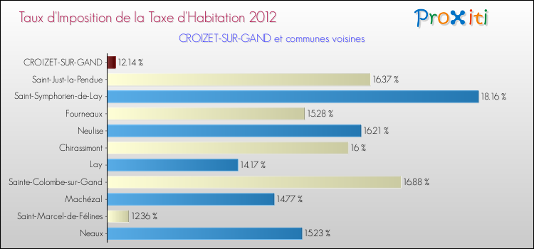 Taux d'imposition de la taxe d'habitation 2012 pour CROIZET-SUR-GAND et les communes proches Comparaison des taux d'imposition de la taxe d'habitation 2012 pour CROIZET-SUR-GAND et les communes voisines
