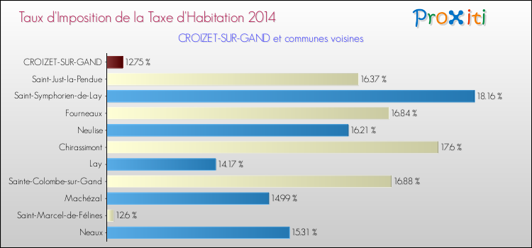 Taux d'imposition de la taxe d'habitation 2014 pour CROIZET-SUR-GAND et les communes proches Comparaison des taux d'imposition de la taxe d'habitation 2014 pour CROIZET-SUR-GAND et les communes voisines