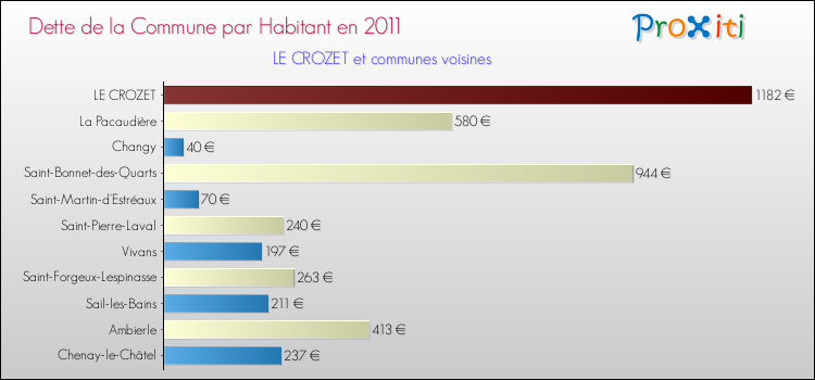 Dette par habitant de la commune en 2011 pour LE CROZET et les communes proches Comparaison de la dette par habitant de la commune en 2011 pour LE CROZET et les communes voisines