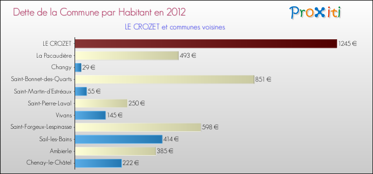 Dette par habitant de la commune en 2012 pour LE CROZET et les communes proches Comparaison de la dette par habitant de la commune en 2012 pour LE CROZET et les communes voisines