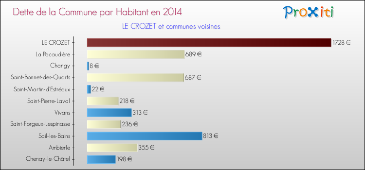 Dette par habitant de la commune en 2014 pour LE CROZET et les communes proches Comparaison de la dette par habitant de la commune en 2014 pour LE CROZET et les communes voisines