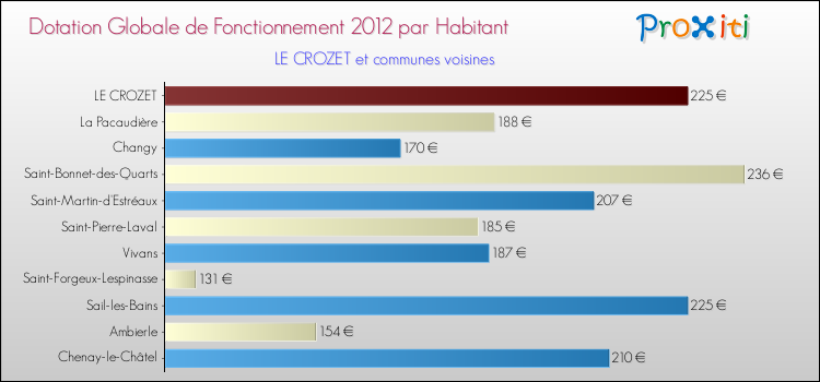 Montant des dotations globales de fonctionnement DGF par Habitant pour LE CROZET et les communes proches Comparaison des des dotations globales de fonctionnement DGF par habitant pour LE CROZET et les communes voisines