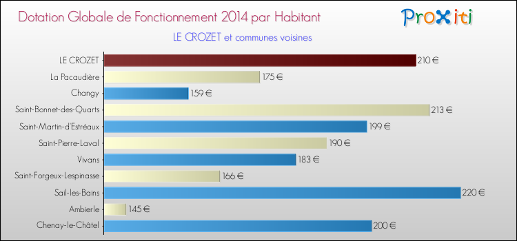 Montant des dotations globales de fonctionnement DGF par Habitant pour LE CROZET et les communes proches en 2014. Comparaison des des dotations globales de fonctionnement DGF par habitant pour LE CROZET et les communes voisines en 2014.