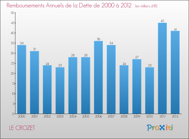 Evolution de l'annuité de la dette pour la commune de LE CROZET de 2000 à 2012 Annuités de la dette pour LE CROZET de 2000 à 2012