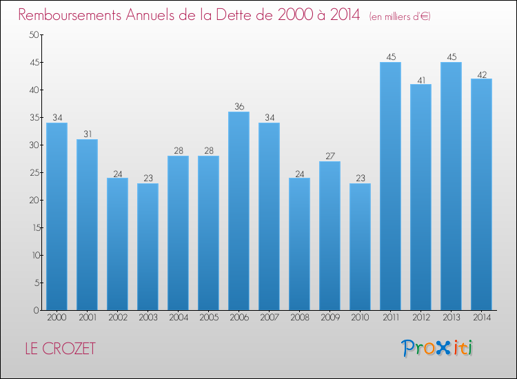 Evolution de l'annuité de la dette pour la commune de LE CROZET de 2000 à 2014 Annuités de la dette pour LE CROZET de 2000 à 2014