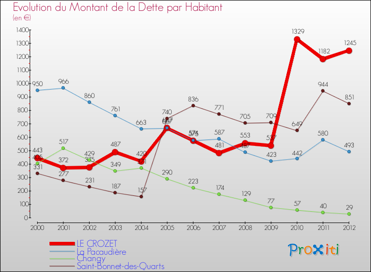 Evolution de la dette par habitant pour la commune de LE CROZET et les communes proches de 2000 à 2012 Comparaison de la dette par habitant pour LE CROZET et les communes voisines de 2000 à 2012