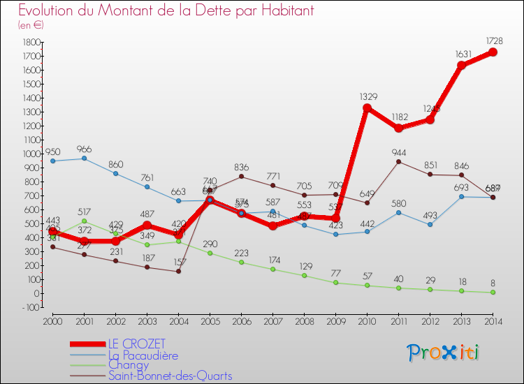 Evolution de la dette par habitant pour la commune de LE CROZET et les communes proches de 2000 à 2014 Comparaison de la dette par habitant pour LE CROZET et les communes voisines de 2000 à 2014
