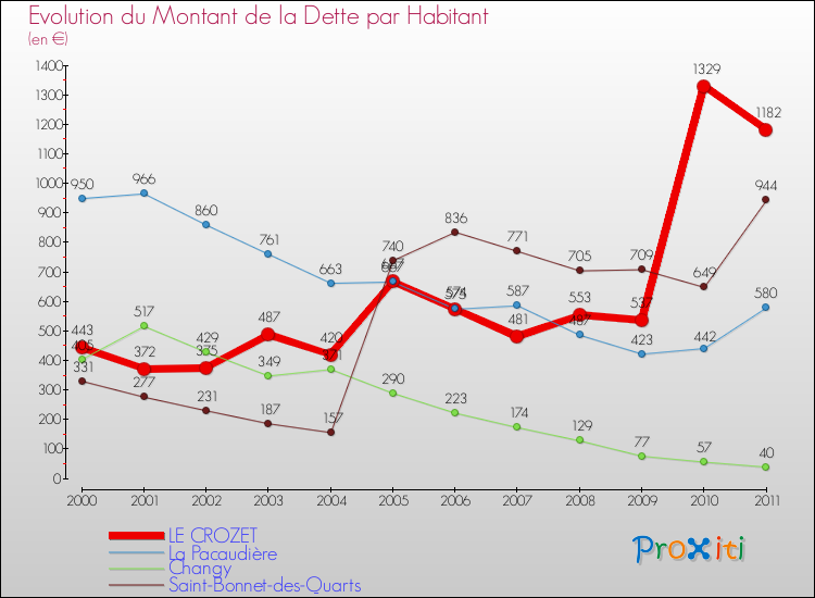 Evolution de la dette par habitant pour la commune de LE CROZET et les communes proches Comparaison de la dette par habitant pour LE CROZET et les communes voisines