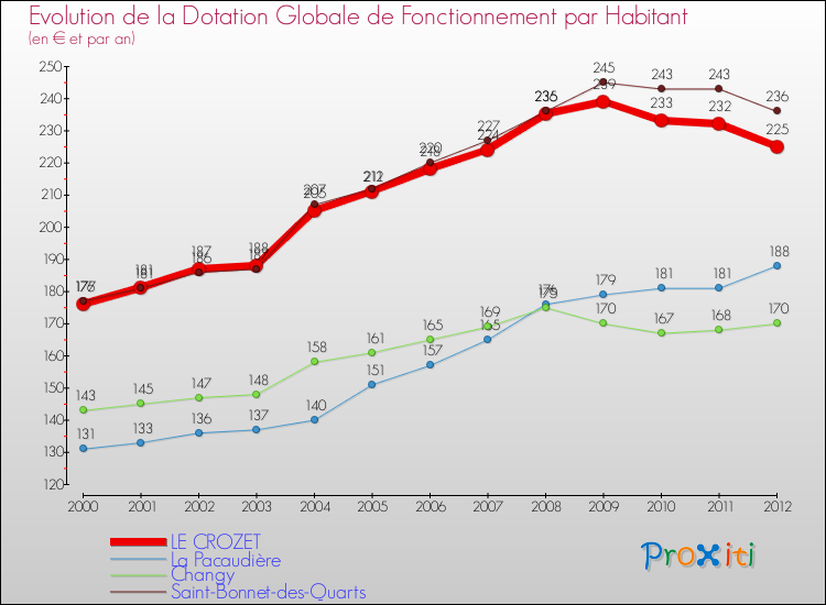 Evolution et montant de la dotation globale de fonctionnement par Habitant pour LE CROZET et les communes proches Comparaison des dotations globales de fonctionnement par habitant pour LE CROZET et les communes voisines
