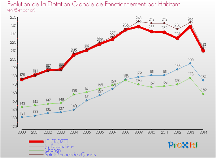 Evolution et montant de la dotation globale de fonctionnement par Habitant pour LE CROZET et les communes proches de 2000 à 2014. Comparaison des dotations globales de fonctionnement par habitant pour LE CROZET et les communes voisines de 2000 à 2014.