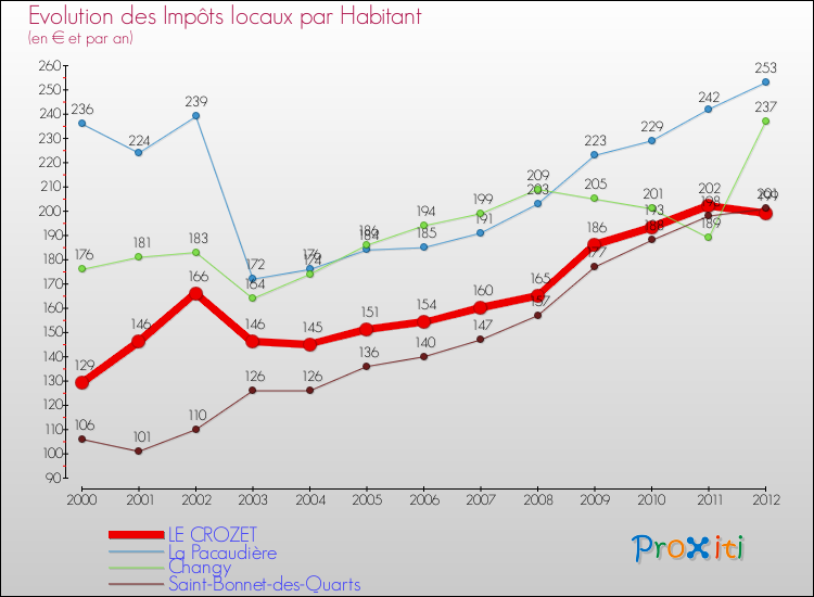 Evolution et montant des impôts locaux par Habitant pour LE CROZET et les communes proches Comparaison des impôts locaux par habitant pour LE CROZET et les communes voisines