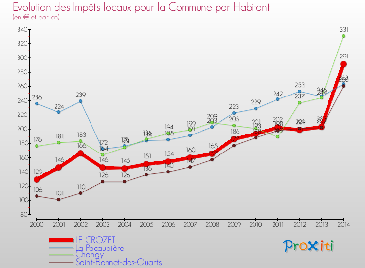 Evolution et montant des impôts locaux par Habitant pour LE CROZET et les communes proches de 2000 à 2014 Comparaison des impôts locaux par habitant pour LE CROZET et les communes voisines de 2000 à 2014