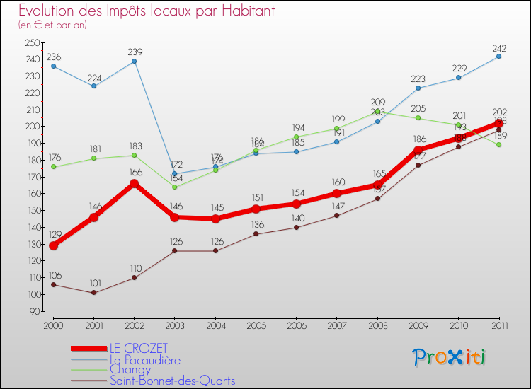 Evolution et montant des impôts locaux par Habitant pour LE CROZET et les communes proches Comparaison des impôts locaux par habitant pour LE CROZET et les communes voisines