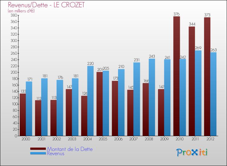 Evolution comparée de la dette et des revenus pour la commune de LE CROZET de 2000 à 2012 Comparaison de la dette et des revenus pour LE CROZET de 2000 à 2012