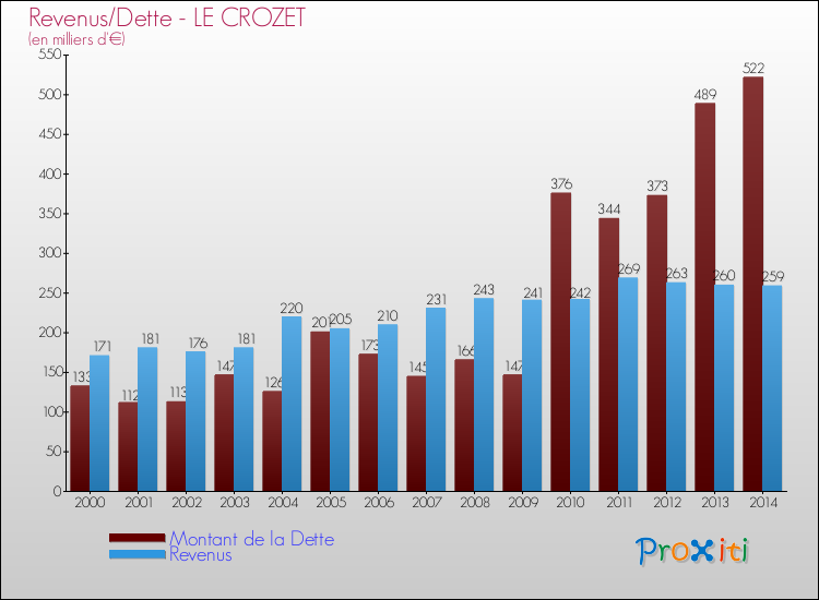 Evolution comparée de la dette et des revenus pour la commune de LE CROZET de 2000 à 2014 Comparaison de la dette et des revenus pour LE CROZET de 2000 à 2014