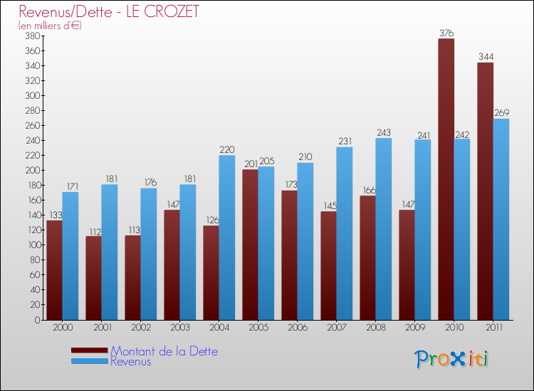 Evolution comparée de la dette et des revenus pour la commune de LE CROZET de 2000 à 2011 Comparaison de la dette et des revenus pour LE CROZET de 2000 à 2011