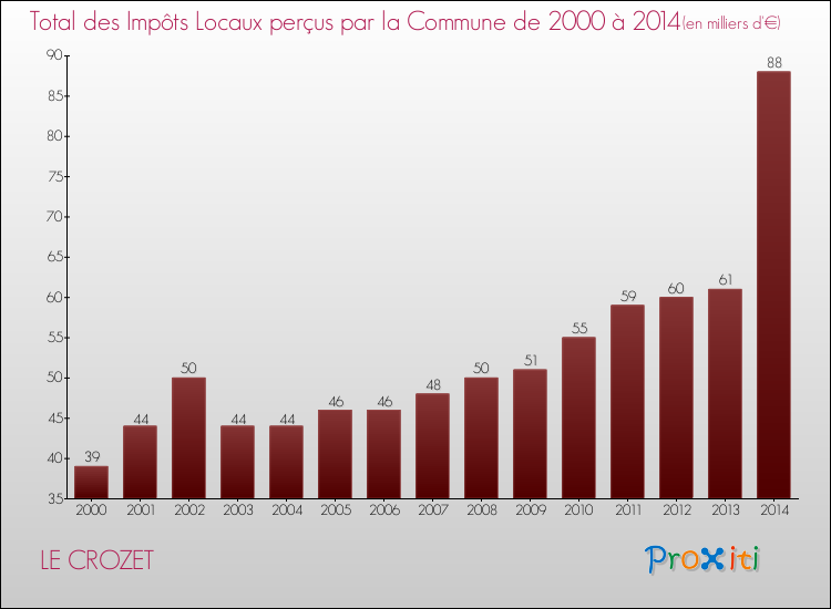 Evolution des Impôts Locaux pour la commune de LE CROZET de 2000 à 2014 Evolution des Impôts Locaux pour LE CROZET de 2000 à 2014