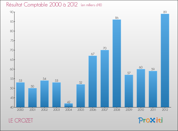 Evolution du résultat comptable pour la commune de LE CROZET de 2000 à 2012 Evolution du résultat comptable pour LE CROZET de 2000 à 2012