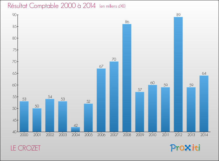 Evolution du résultat comptable pour la commune de LE CROZET de 2000 à 2014 Evolution du résultat comptable pour LE CROZET de 2000 à 2014