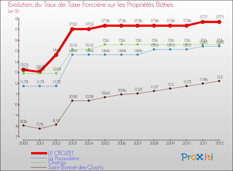 Evolution du taux de la taxe foncière sur le bati pour LE CROZET et les communes proches de 2000 à 2012 Comparaison des taux de taxe foncière sur le bati pour LE CROZET et les communes voisines de 2000 à 2012