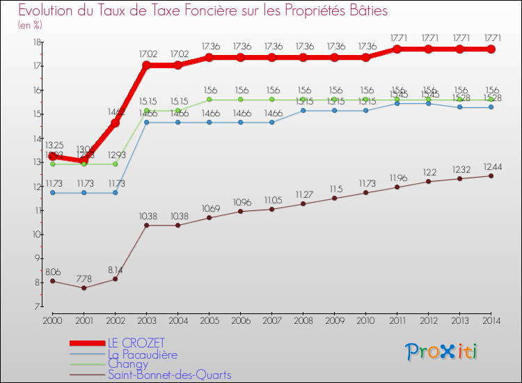 Evolution du taux de la taxe foncière sur le bati pour LE CROZET et les communes proches de 2000 à 2014 Comparaison des taux de taxe foncière sur le bati pour LE CROZET et les communes voisines de 2000 à 2014