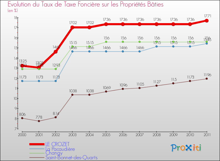 Evolution du taux de la taxe foncière sur le bati pour LE CROZET et les communes proches Comparaison des taux de taxe foncière sur le bati pour LE CROZET et les communes voisines