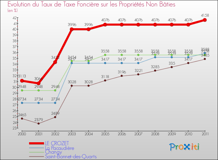Evolution du taux de la taxe foncière sur les immeubles et terrains non batis pour LE CROZET et les communes proches Comparaison des taux de la taxe foncière sur les immeubles et terrains non batis pour LE CROZET et les communes voisines