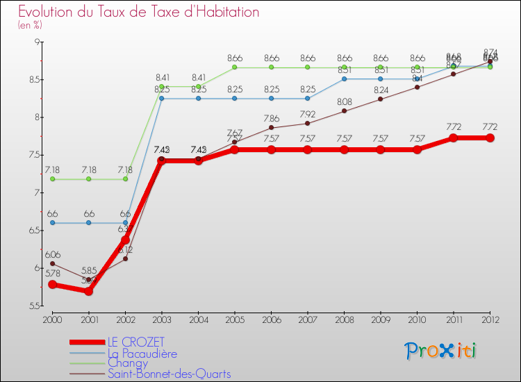 Evolution du taux de la taxe d'habitation pour LE CROZET et les communes proches Comparaison des taux de la taxe d'habitation pour LE CROZET et les communes voisines