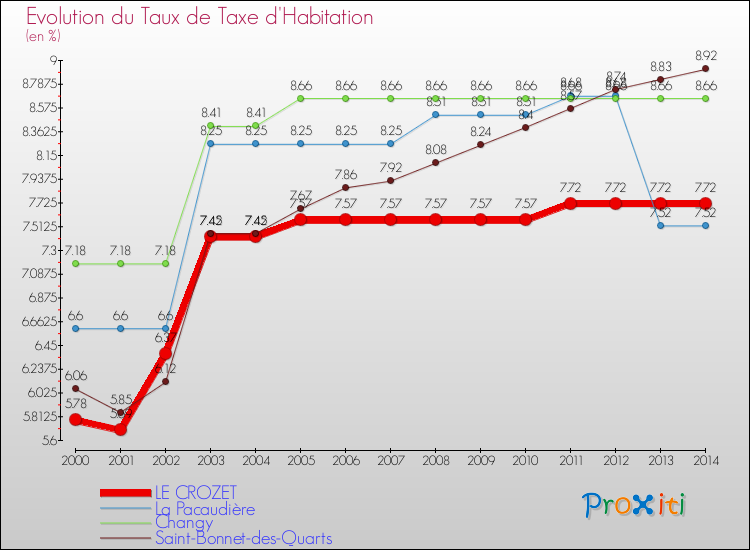 Evolution du taux de la taxe d'habitation pour LE CROZET et les communes proches de 2000 à 2014 Comparaison des taux de la taxe d'habitation pour LE CROZET et les communes voisines de 2000 à 2014
