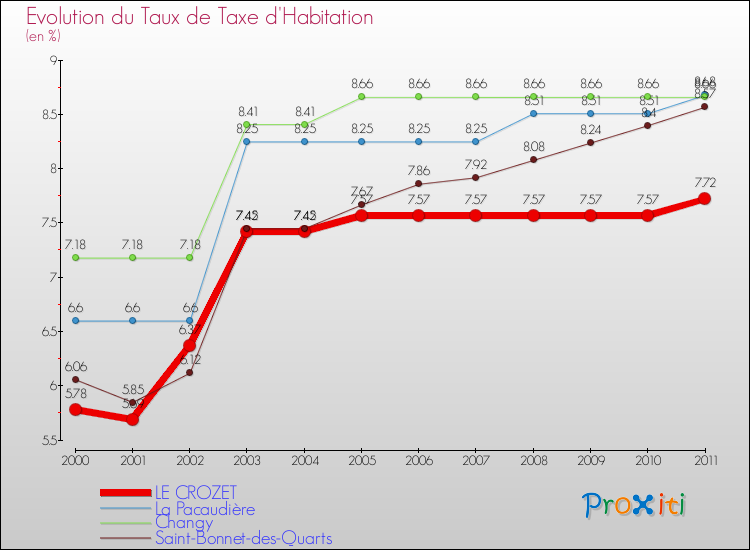 Evolution du taux de la taxe d'habitation pour LE CROZET et les communes proches Comparaison des taux de la taxe d'habitation pour LE CROZET et les communes voisines