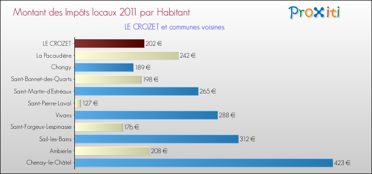 Montant des impôts locaux par Habitant pour LE CROZET et les communes proches Comparaison des impôts locaux par habitant pour LE CROZET et les communes voisines