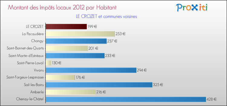 Montant des impôts locaux par Habitant pour LE CROZET et les communes proches Comparaison des impôts locaux par habitant pour LE CROZET et les communes voisines