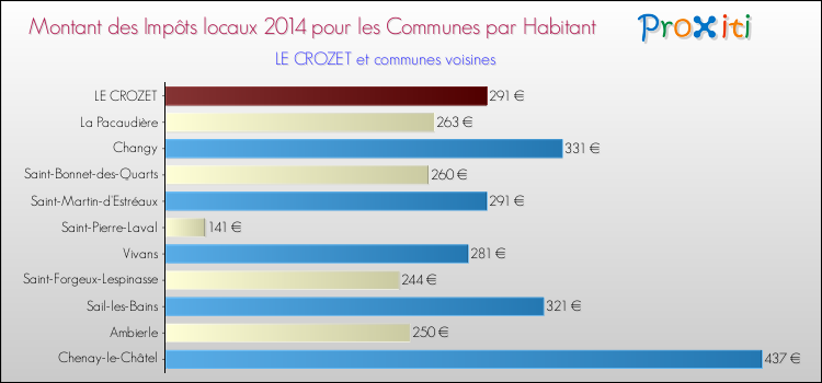 Montant des impôts locaux par Habitant pour LE CROZET et les communes proches en 2014 Comparaison des impôts locaux par habitant pour LE CROZET et les communes voisines en 2014