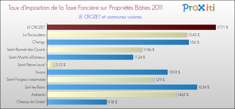 Taux d'imposition de la taxe foncière sur le bati 2011 pour LE CROZET et les communes proches Comparaison des taux d'imposition de la taxe foncière sur le bati 2011 pour LE CROZET et les communes voisines