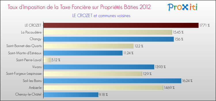 Taux d'imposition de la taxe foncière sur le bati 2012 pour LE CROZET et les communes proches Comparaison des taux d'imposition de la taxe foncière sur le bati 2012 pour LE CROZET et les communes voisines