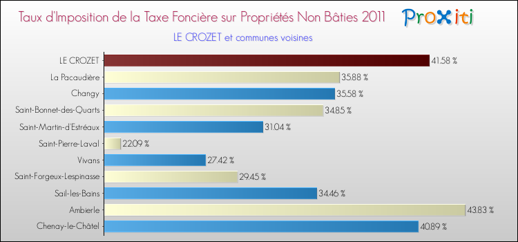 Taux d'imposition de la taxe foncière sur les immeubles et terrains non batis 2011 pour LE CROZET et les communes proches Comparaison des taux d'imposition de la taxe foncière sur les immeubles et terrains non batis 2011 pour LE CROZET et les communes voisines