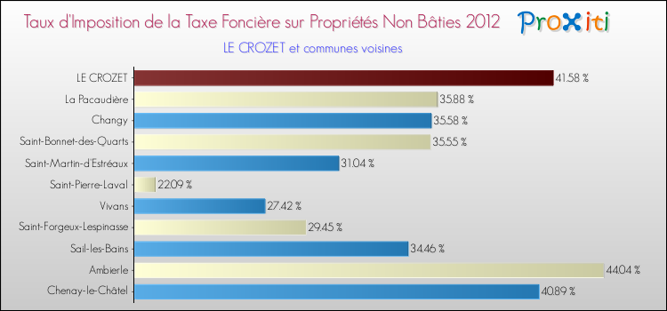 Taux d'imposition de la taxe foncière sur les immeubles et terrains non batis 2012 pour LE CROZET et les communes proches Comparaison des taux d'imposition de la taxe foncière sur les immeubles et terrains non batis 2012 pour LE CROZET et les communes voisines