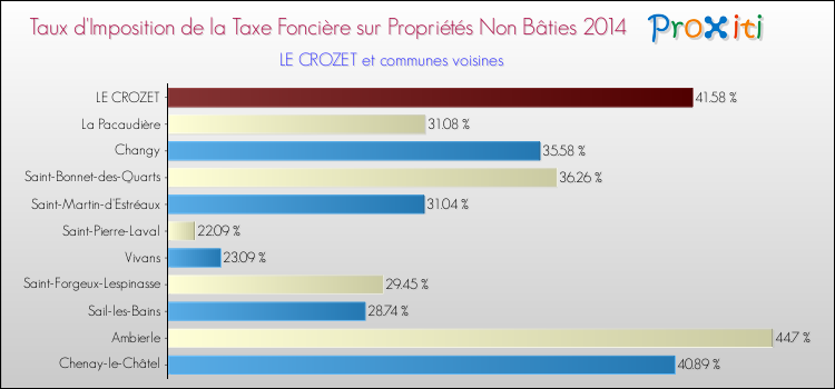 Taux d'imposition de la taxe foncière sur les immeubles et terrains non batis 2014 pour LE CROZET et les communes proches Comparaison des taux d'imposition de la taxe foncière sur les immeubles et terrains non batis 2014 pour LE CROZET et les communes voisines