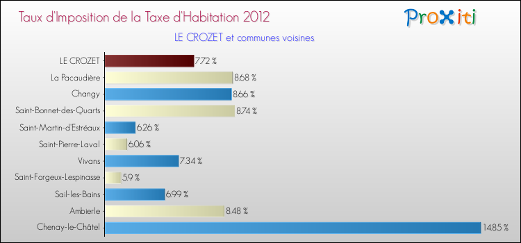 Taux d'imposition de la taxe d'habitation 2012 pour LE CROZET et les communes proches Comparaison des taux d'imposition de la taxe d'habitation 2012 pour LE CROZET et les communes voisines