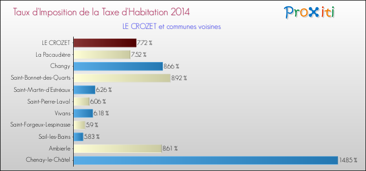 Taux d'imposition de la taxe d'habitation 2014 pour LE CROZET et les communes proches Comparaison des taux d'imposition de la taxe d'habitation 2014 pour LE CROZET et les communes voisines