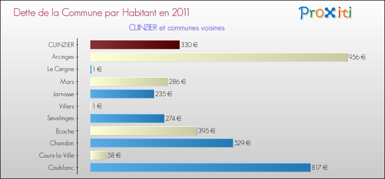 Dette par habitant de la commune en 2011 pour CUINZIER et les communes proches Comparaison de la dette par habitant de la commune en 2011 pour CUINZIER et les communes voisines