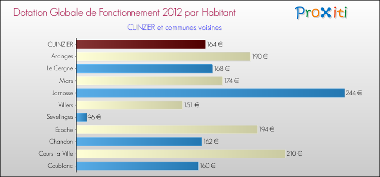 Montant des dotations globales de fonctionnement DGF par Habitant pour CUINZIER et les communes proches Comparaison des des dotations globales de fonctionnement DGF par habitant pour CUINZIER et les communes voisines