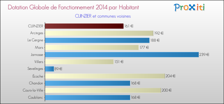 Montant des dotations globales de fonctionnement DGF par Habitant pour CUINZIER et les communes proches en 2014. Comparaison des des dotations globales de fonctionnement DGF par habitant pour CUINZIER et les communes voisines en 2014.