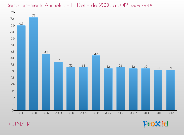 Evolution de l'annuité de la dette pour la commune de CUINZIER de 2000 à 2012 Annuités de la dette pour CUINZIER de 2000 à 2012