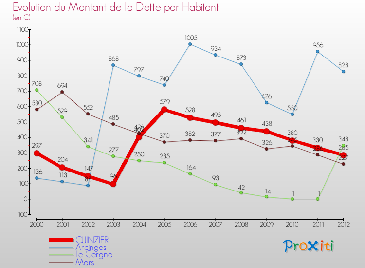 Evolution de la dette par habitant pour la commune de CUINZIER et les communes proches de 2000 à 2012 Comparaison de la dette par habitant pour CUINZIER et les communes voisines de 2000 à 2012